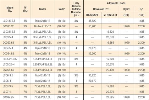 lvl beam pricing chart